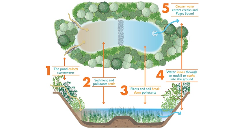 Stormwater Drainage Design 